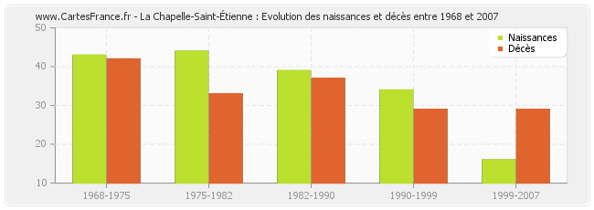 La Chapelle-Saint-Étienne : Evolution des naissances et décès entre 1968 et 2007